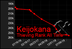 Total Graph of Keijokana