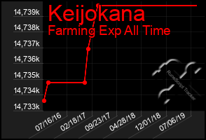 Total Graph of Keijokana