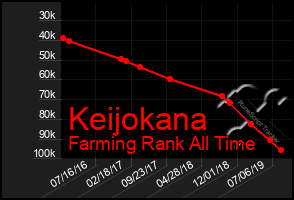 Total Graph of Keijokana