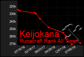 Total Graph of Keijokana