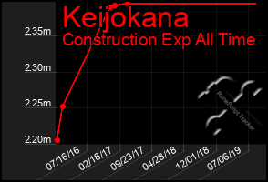 Total Graph of Keijokana