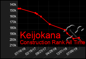 Total Graph of Keijokana