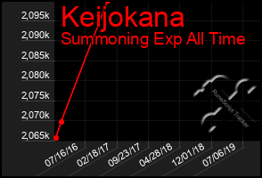 Total Graph of Keijokana