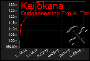 Total Graph of Keijokana