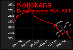 Total Graph of Keijokana