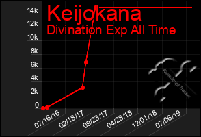 Total Graph of Keijokana