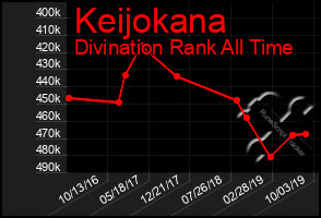 Total Graph of Keijokana