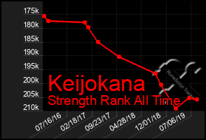 Total Graph of Keijokana