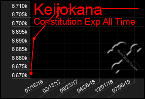 Total Graph of Keijokana