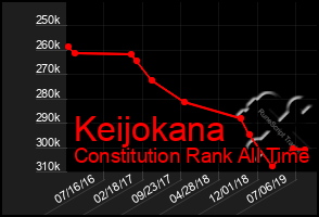 Total Graph of Keijokana