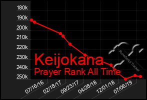 Total Graph of Keijokana