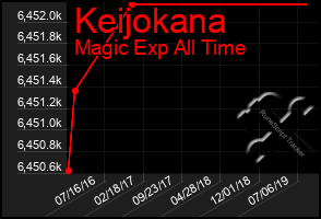 Total Graph of Keijokana