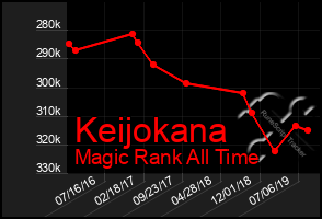 Total Graph of Keijokana