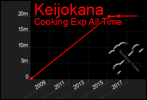 Total Graph of Keijokana