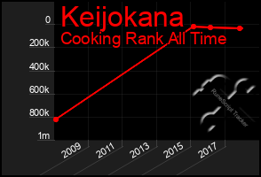 Total Graph of Keijokana