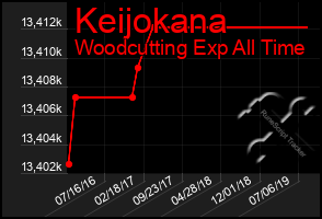 Total Graph of Keijokana