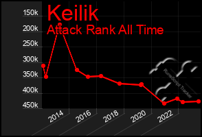 Total Graph of Keilik