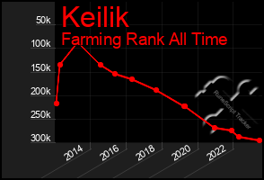 Total Graph of Keilik