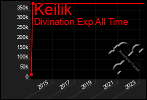 Total Graph of Keilik