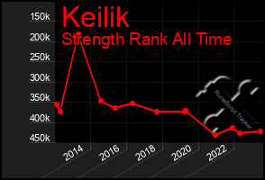 Total Graph of Keilik