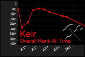 Total Graph of Keir