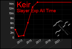 Total Graph of Keir