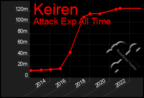 Total Graph of Keiren