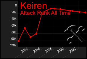 Total Graph of Keiren