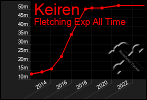 Total Graph of Keiren