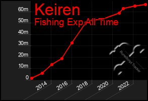 Total Graph of Keiren