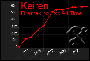 Total Graph of Keiren