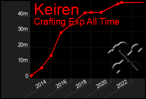 Total Graph of Keiren