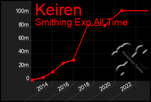 Total Graph of Keiren