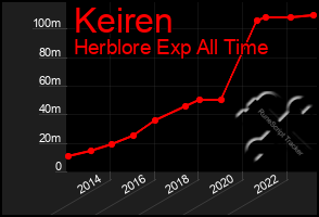 Total Graph of Keiren