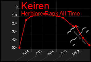 Total Graph of Keiren