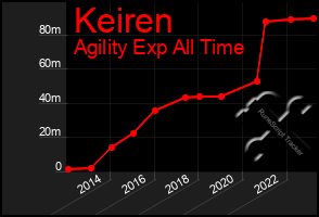 Total Graph of Keiren