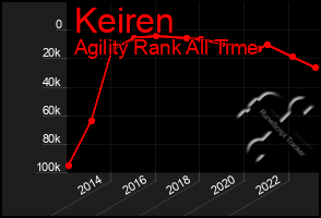 Total Graph of Keiren