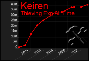 Total Graph of Keiren