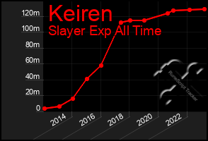 Total Graph of Keiren