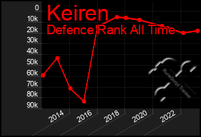 Total Graph of Keiren