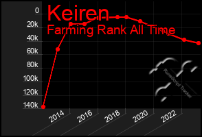 Total Graph of Keiren