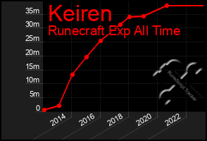 Total Graph of Keiren