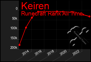 Total Graph of Keiren