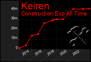 Total Graph of Keiren