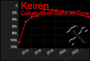 Total Graph of Keiren