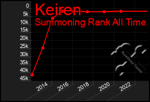 Total Graph of Keiren