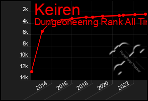 Total Graph of Keiren