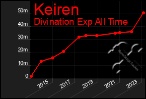 Total Graph of Keiren