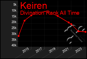 Total Graph of Keiren