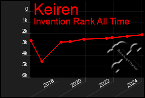 Total Graph of Keiren